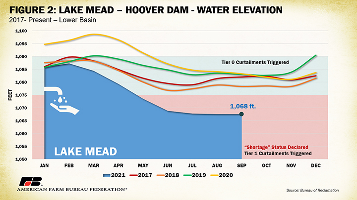 First Ever Colorado River Water Shortage Declaration Spurs Water Cuts In The Southwest The