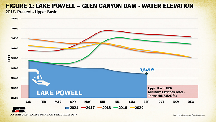 First Ever Colorado River Water Shortage Declaration Spurs Water Cuts In The Southwest The