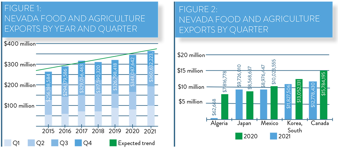 NEVADA FOOD AND AGRICULTURE TRADE REPORT: 2021 - Q4 - The Progressive